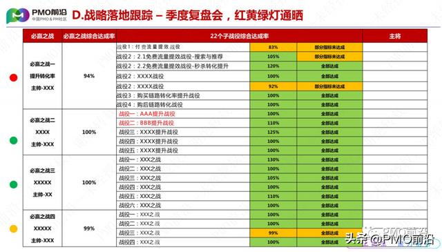 PMO和PM如何實現從戰略解碼到項目執行的端到端閉環？