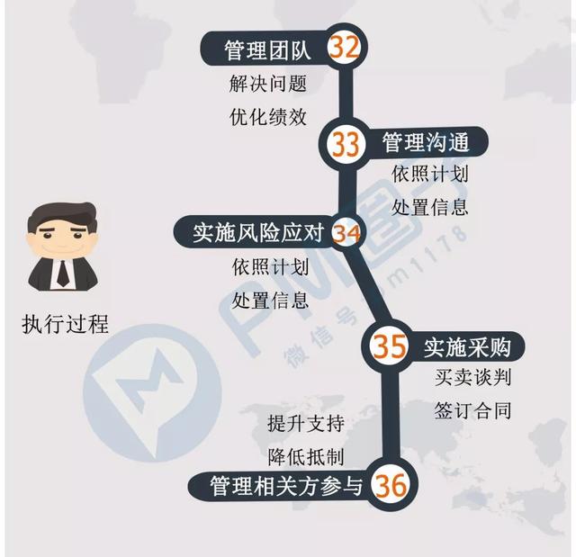 200秒看完項目管理49個過程（200秒看完項目管理49個過程視頻）