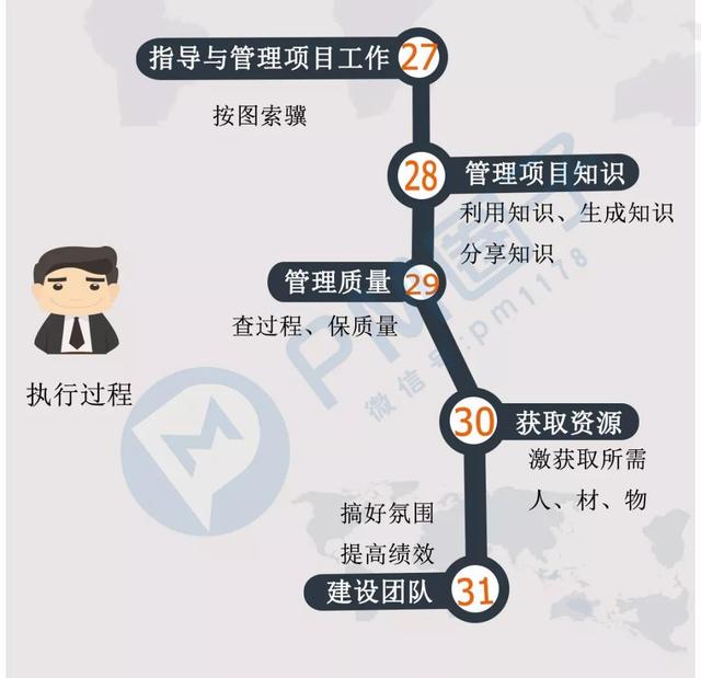 200秒看完項目管理49個過程（200秒看完項目管理49個過程視頻）