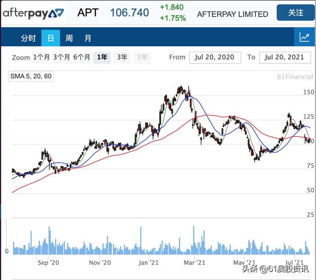 Afterpay將與Westpac合作推出資金管理APP，搶占年輕消費者市場
