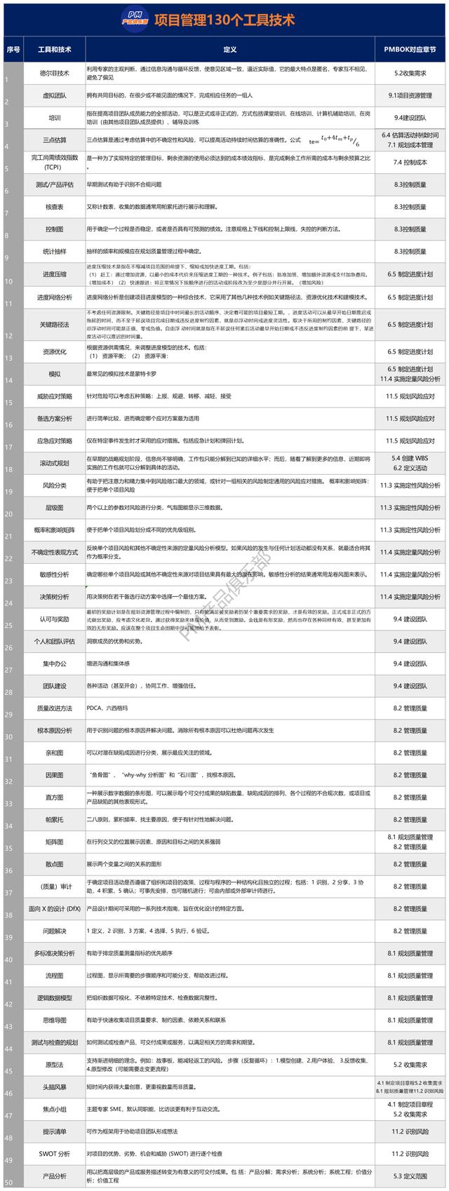 130個(gè)項(xiàng)目管理工具技術(shù)「歸納大全」（項(xiàng)目管理常用工具技術(shù)）