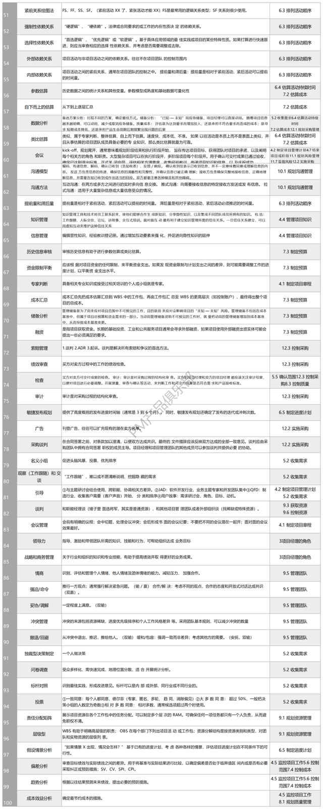 130個(gè)項(xiàng)目管理工具技術(shù)「歸納大全」（項(xiàng)目管理常用工具技術(shù)）