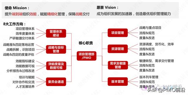 PMO和PM如何實現從戰略解碼到項目執行的端到端閉環？