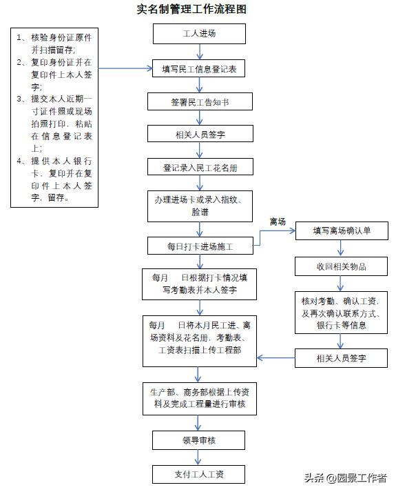 工程項目部管理流程（建議收藏）