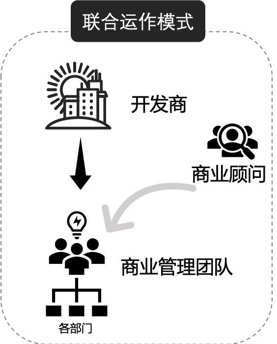商業地產項目運營管理全流程詳解（商業地產開發運營流程）