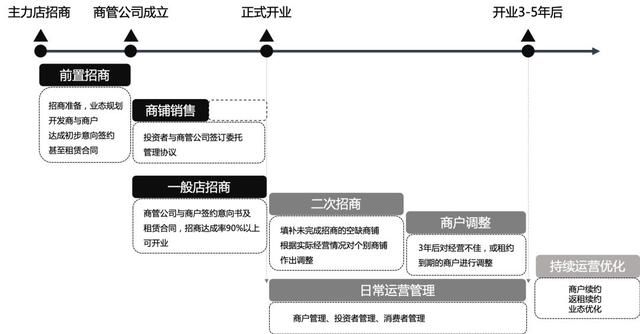 商業地產項目運營管理全流程詳解（商業地產開發運營流程）