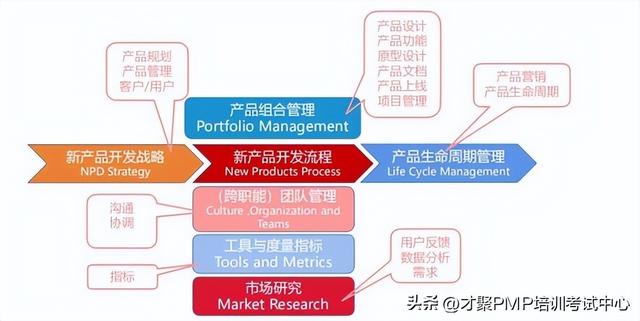 除了PMP，項目經理還有哪些證書值得考？