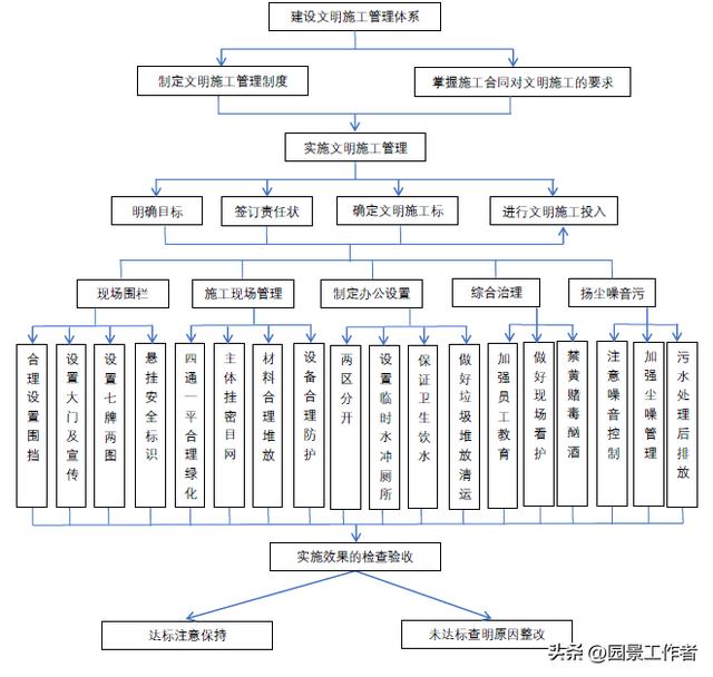 工程項目部管理流程（建議收藏）