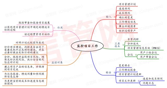 信息系統(tǒng)項目管理師整體管理思維導圖