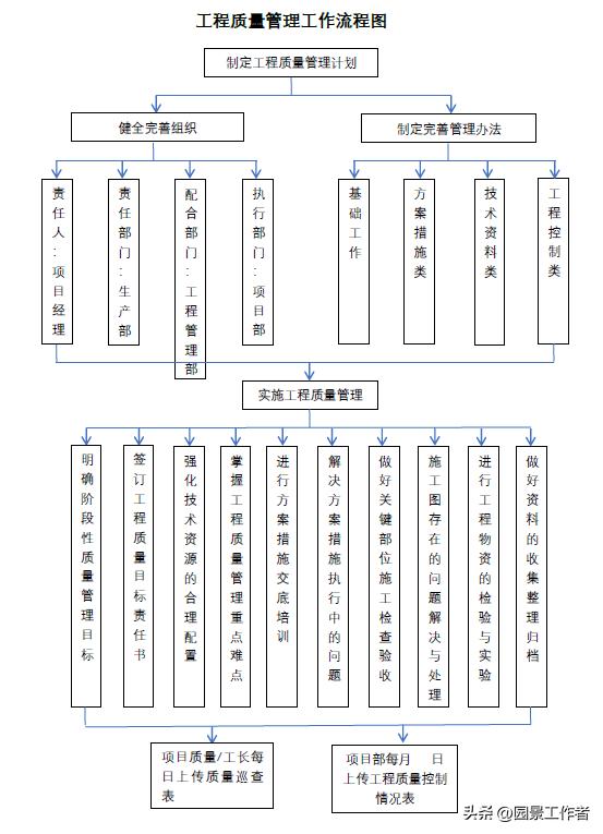 工程項目部管理流程（建議收藏）