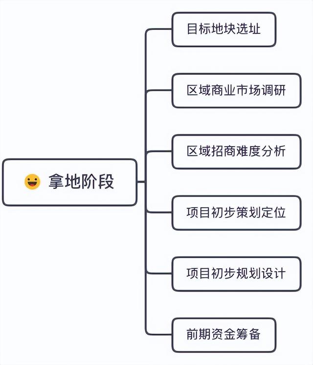 商業地產項目運營管理全流程詳解（商業地產開發運營流程）