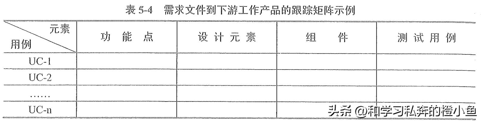 「高項管師章節(jié)重點」第5章項目范圍管理知識點筆記整理（項目范圍管理作業(yè)一）