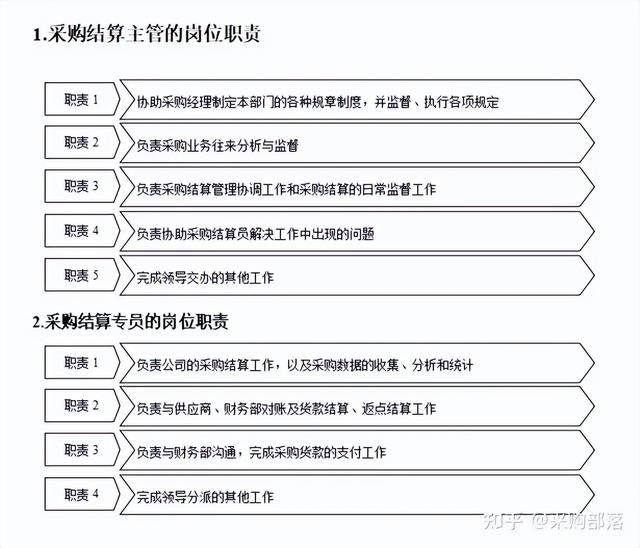 采購結算管理流程及表格（采購結算管理流程及表格模板）