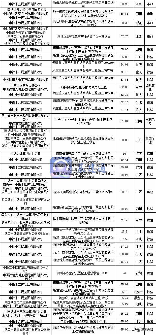 中國鐵建中標18436億大項目，強悍（中國鐵建中標594億）