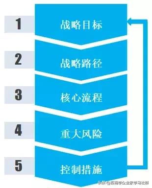 上海交大：告別“碎片化”管理，構(gòu)建企業(yè)六大內(nèi)控閉環(huán)，收藏