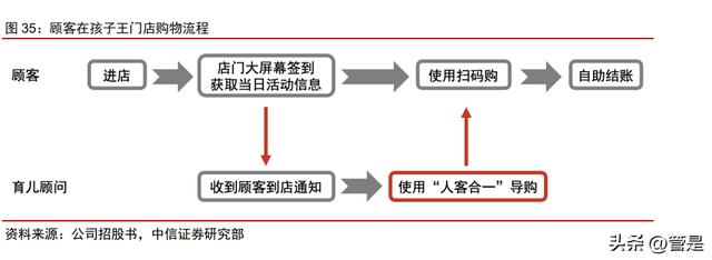 孩子王研究報告：母嬰連鎖龍頭，全渠道經營、數字化賦能（孩子王新零售布局戰略）