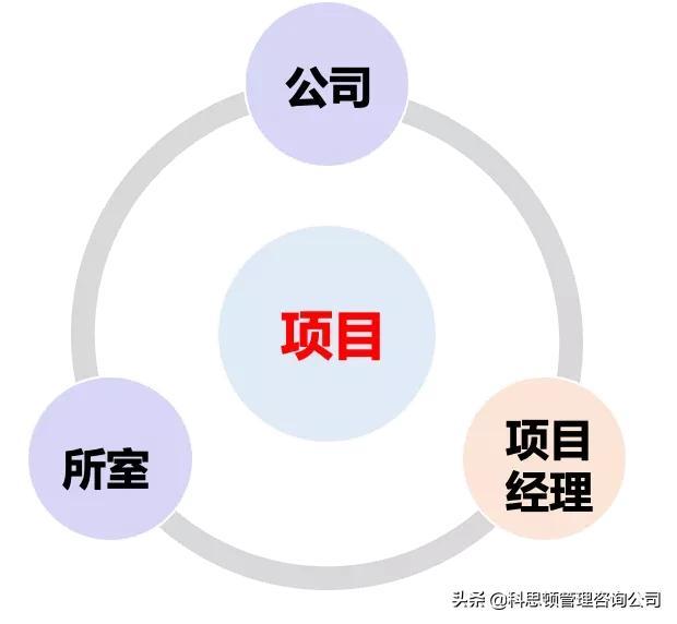 解析設(shè)計(jì)業(yè)務(wù)組織模式的三角管理（解析設(shè)計(jì)業(yè)務(wù)組織模式的三角管理原則）