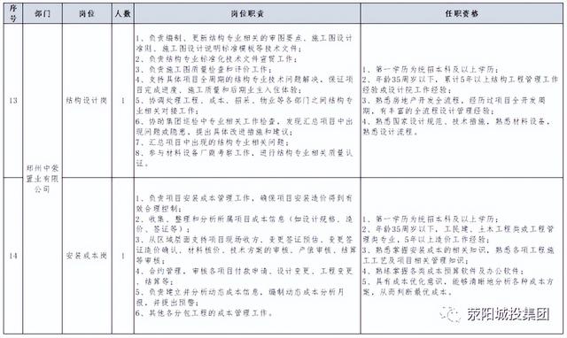 滎陽城市發展投資集團有限公司招聘公告（滎陽城市發展投資集團有限公司招聘公告網）