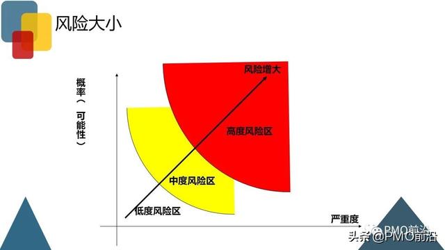圖解項目風險管理全過程和工具方法（圖解項目風險管理全過程和工具方法分析）