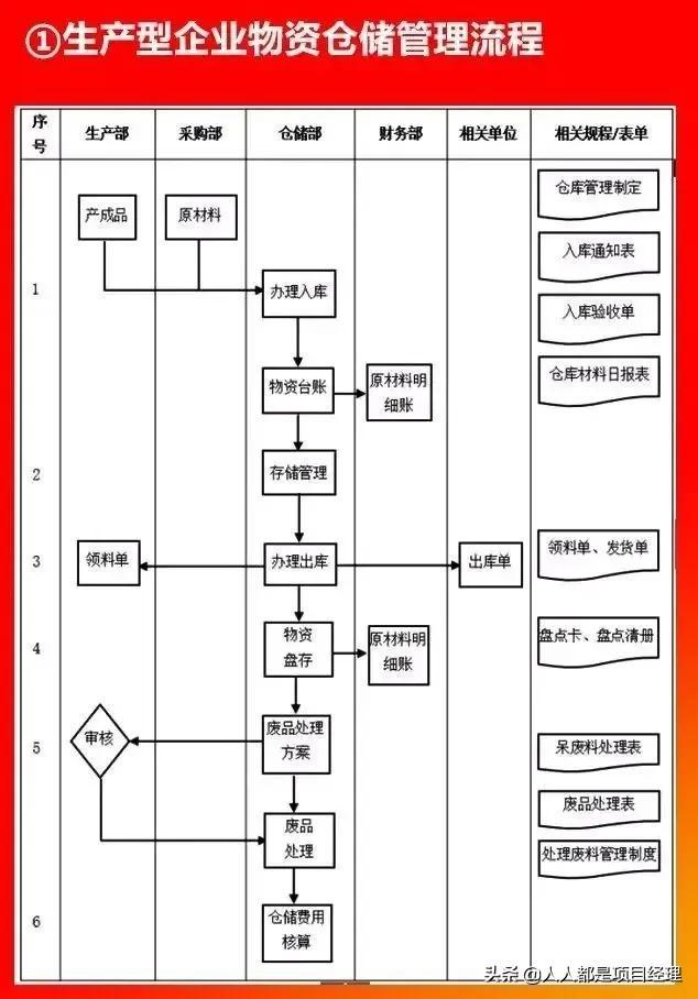 圖解倉儲(chǔ)管理流程大全（圖解倉儲(chǔ)管理流程大全圖）