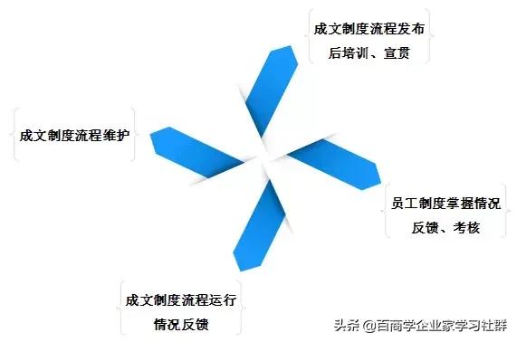 上海交大：告別“碎片化”管理，構(gòu)建企業(yè)六大內(nèi)控閉環(huán)，收藏
