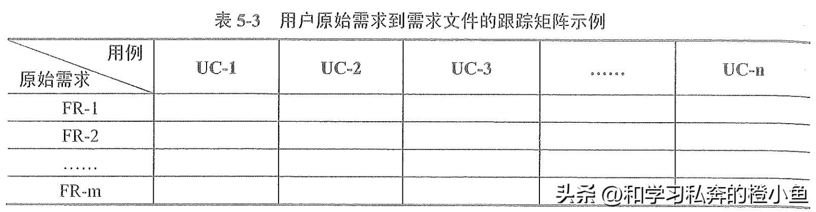 「高項管師章節(jié)重點」第5章項目范圍管理知識點筆記整理（項目范圍管理作業(yè)一）