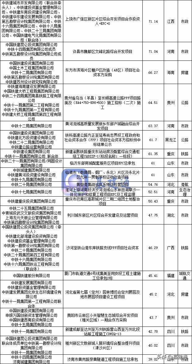 中國鐵建中標18436億大項目，強悍（中國鐵建中標594億）