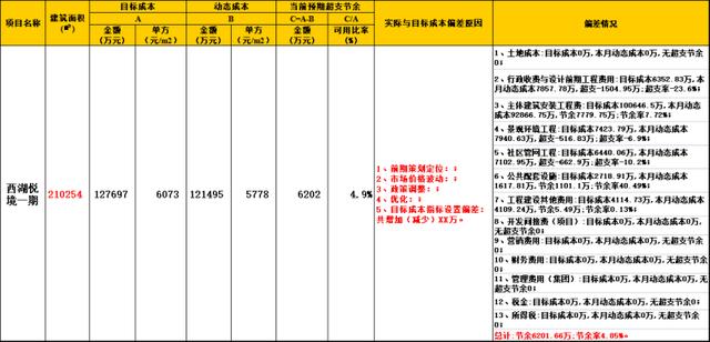 造價(jià)總監(jiān)熬夜7天編制，建筑成本臺(tái)賬分析表，可隨時(shí)更改，超好用