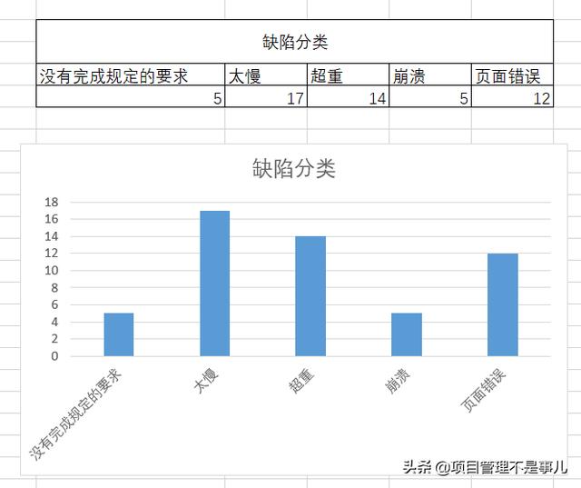 項目管理數據表現技術系列之四：直方圖及實例（項目管理直方圖例題）