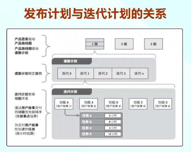 軟件項目管理 7.4.5.進度計劃編排-敏捷計劃（軟件項目管理進度規劃）
