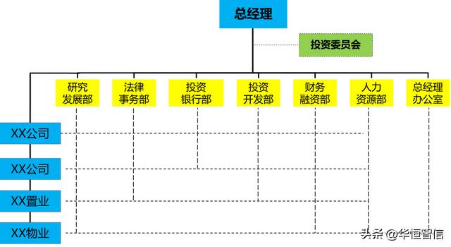 「組織結(jié)構(gòu)」某投資開發(fā)公司人力資源管理咨詢項(xiàng)目紀(jì)實(shí)（人力資源開發(fā)與管理pdf）