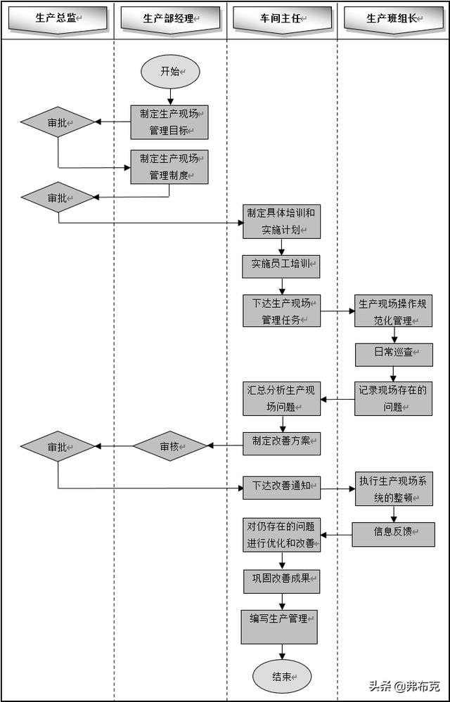 流程設計：生產車間管理7大流程，建議收藏（車間生產過程管理流程）