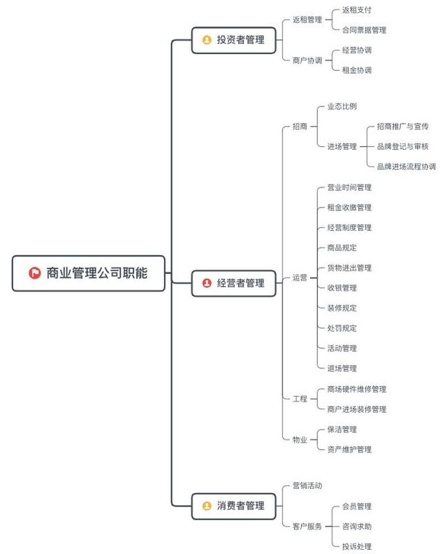商業地產項目運營管理全流程詳解（商業地產開發運營流程）