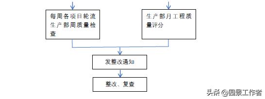 工程項目部管理流程（建議收藏）