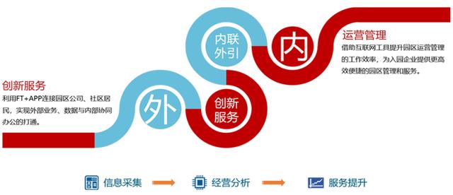 致遠(yuǎn)項(xiàng)目管理SPM系統(tǒng)案例：中關(guān)村創(chuàng)客小鎮(zhèn)數(shù)據(jù)采集云管理
