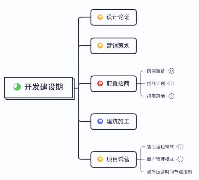 商業地產項目運營管理全流程詳解（商業地產開發運營流程）