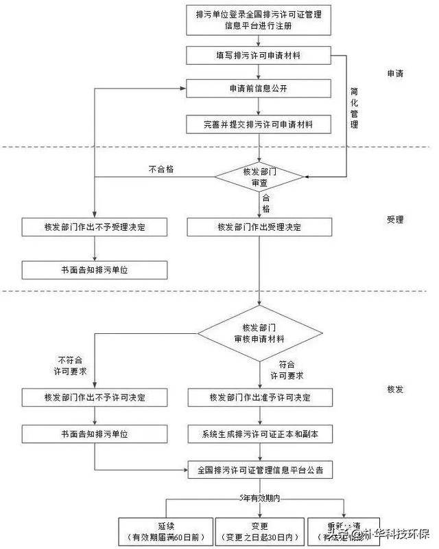 生產企業經營過程中環保手續辦理流程大全（企業環保手續如何辦理）