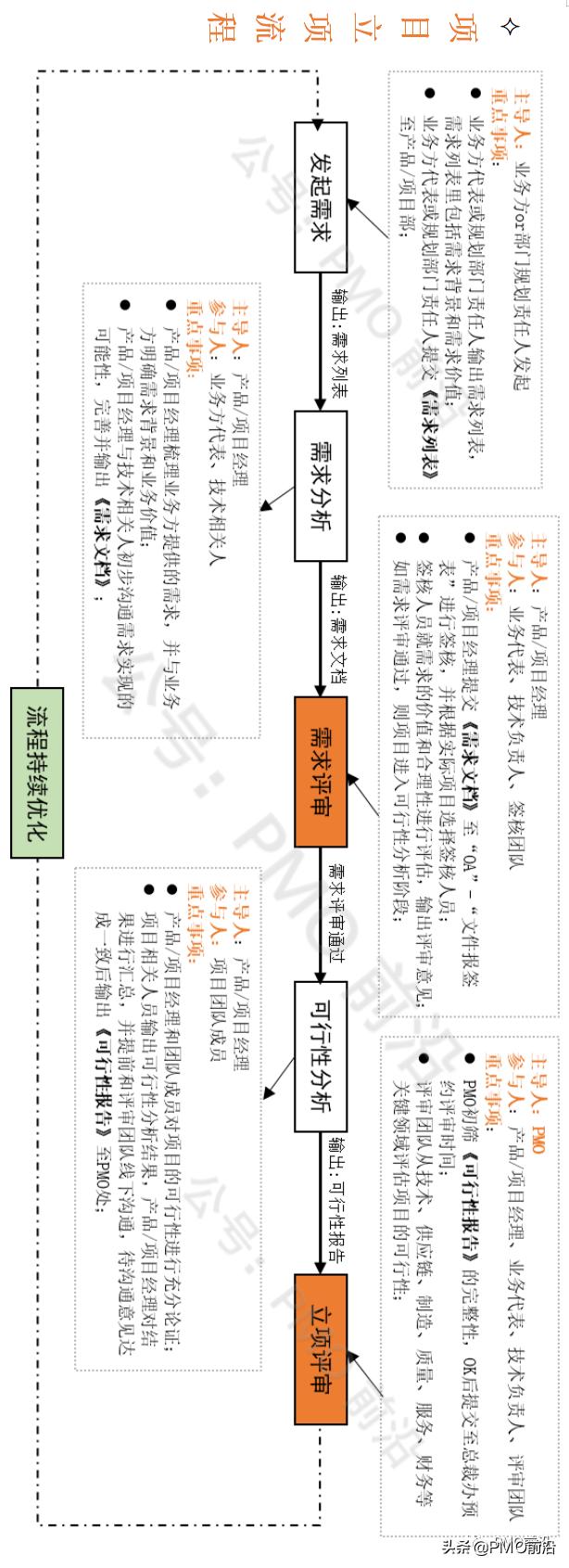 一圖掌握項目立項流程操作實例及立項評審步驟（項目立項完整流程）