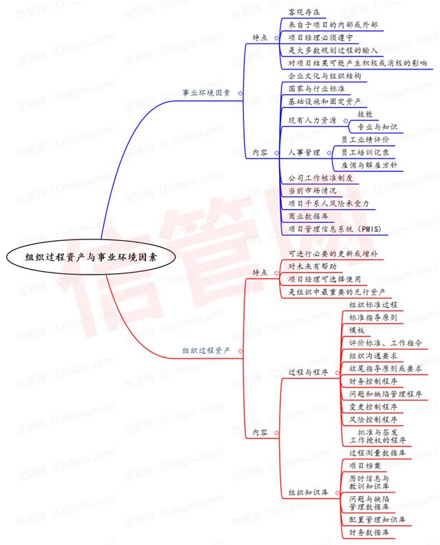 信息系統(tǒng)項目管理師整體管理思維導圖