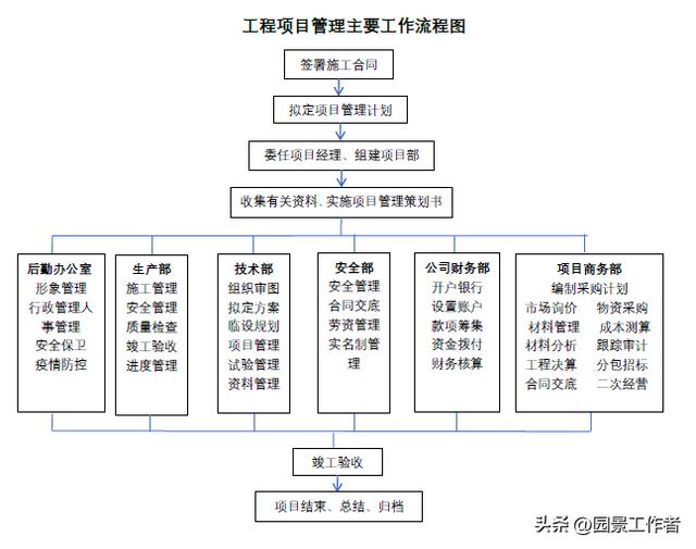 工程項目部管理流程（建議收藏）