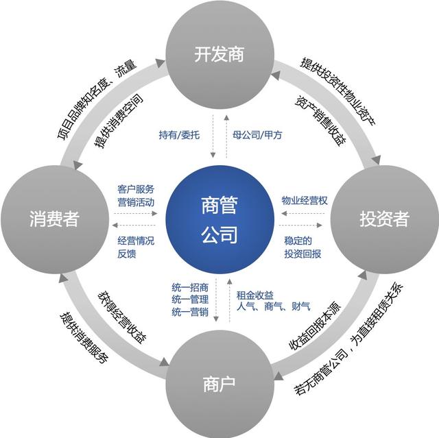 商業地產項目運營管理全流程詳解（商業地產開發運營流程）