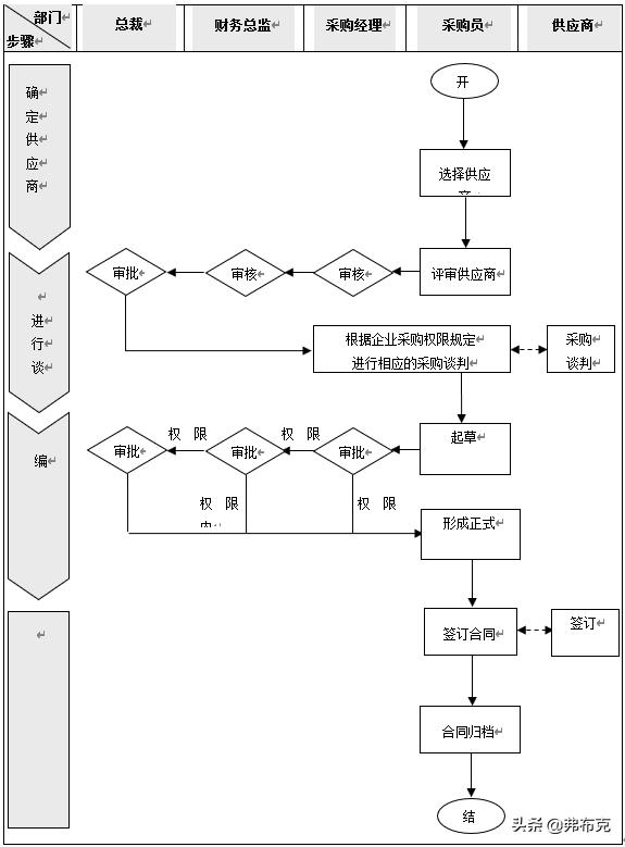 企業內部控制采購管理流程、制度、規定、辦法（企業內部控制采購管理流程,制度,規定,辦法,實施）