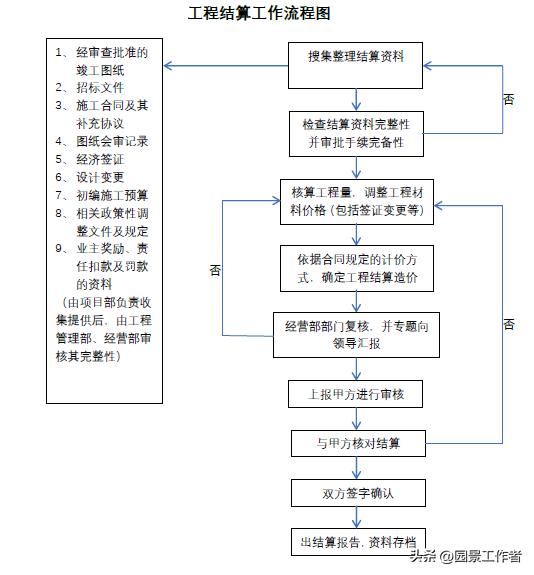 工程項目部管理流程（建議收藏）
