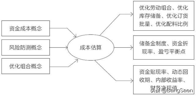 項目成本管理計劃編制（項目成本管理計劃編制原則）