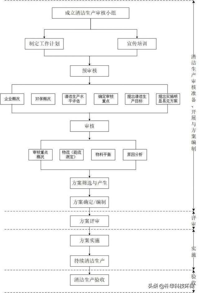生產企業經營過程中環保手續辦理流程大全（企業環保手續如何辦理）