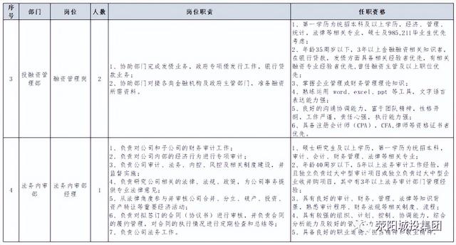 滎陽城市發展投資集團有限公司招聘公告（滎陽城市發展投資集團有限公司招聘公告網）