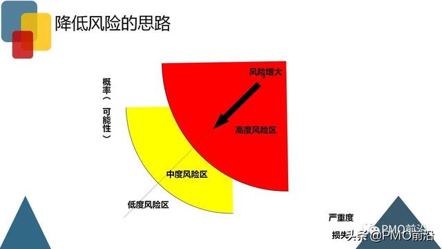 圖解項目風險管理全過程和工具方法（圖解項目風險管理全過程和工具方法分析）