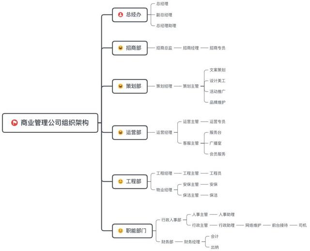 商業地產項目運營管理全流程詳解（商業地產開發運營流程）