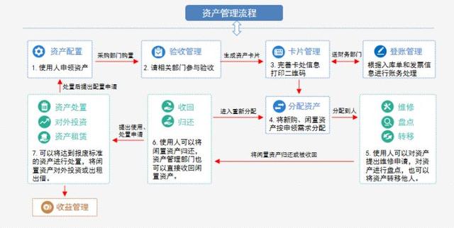 固定資產(chǎn)管理的流程和步驟是什么？（固定資產(chǎn)管理的基本流程）