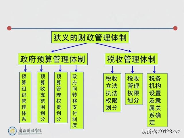 政府預算管理體制（政府預算管理體制小論文）
